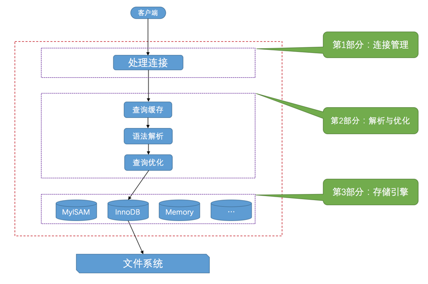 MySQL客户端处理客户端请求