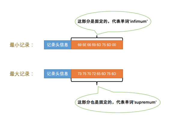 最小记录和最大记录构成