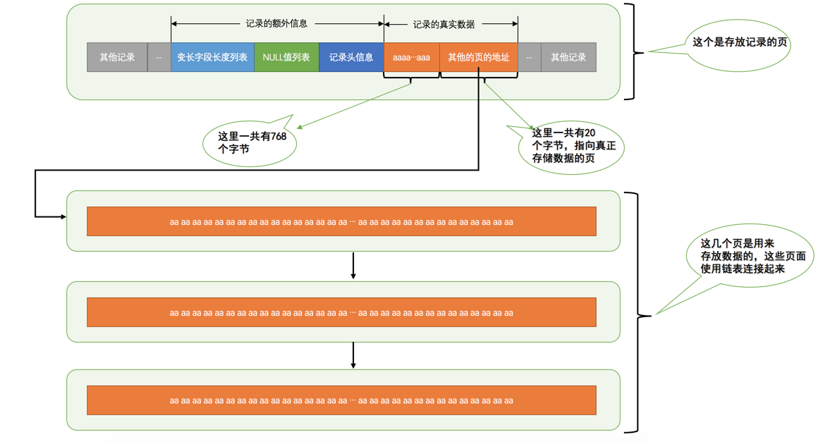 Redundant行格式