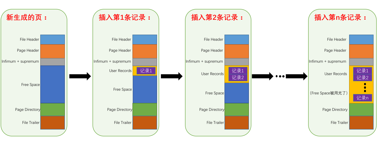 记录在Index索引页中的存储