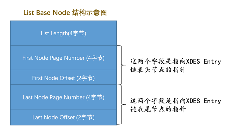 List Base Node结构