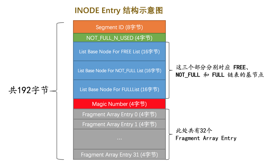 INODE Entry结构