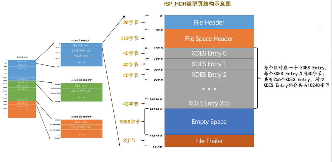 FSP_HDR类型页结构