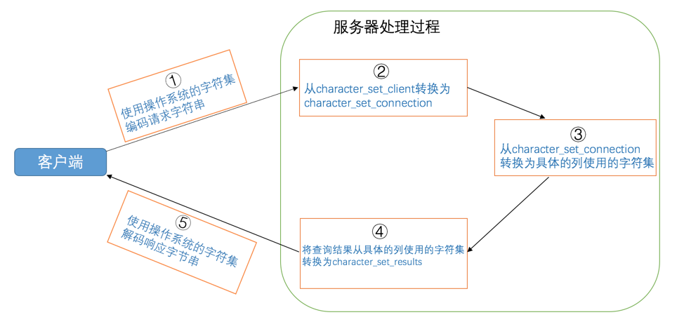 MySQL字符集转换