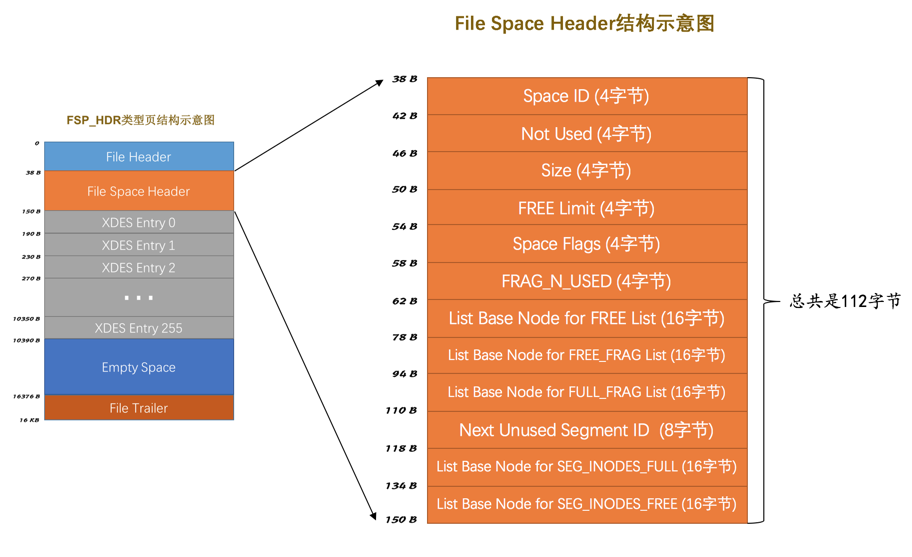 File Space Header结构