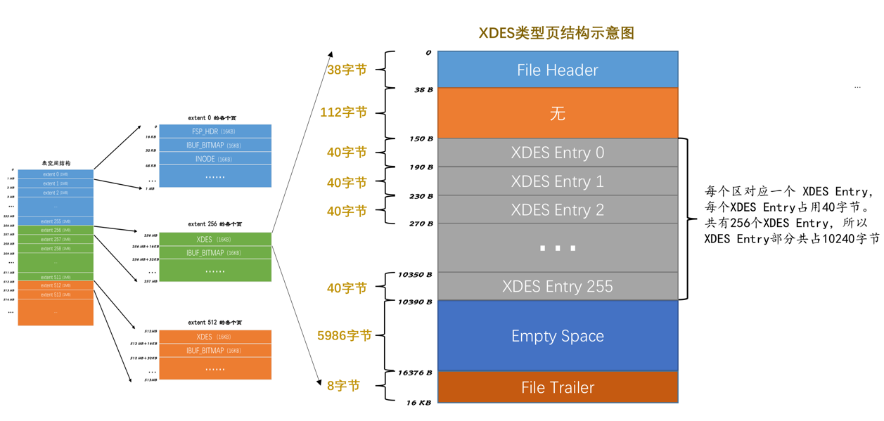 XDES类型页结构