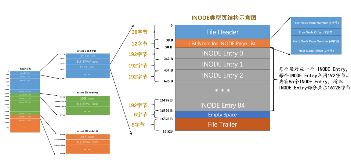 INODE类型页结构