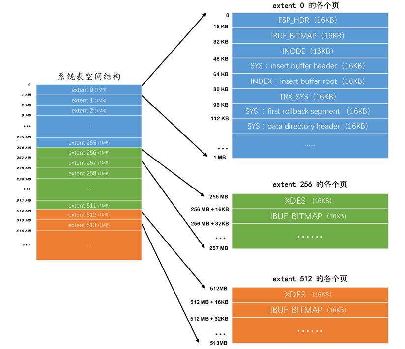 系统表空间结构