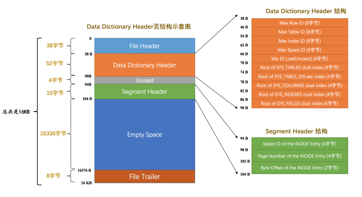 数据字典头部结构