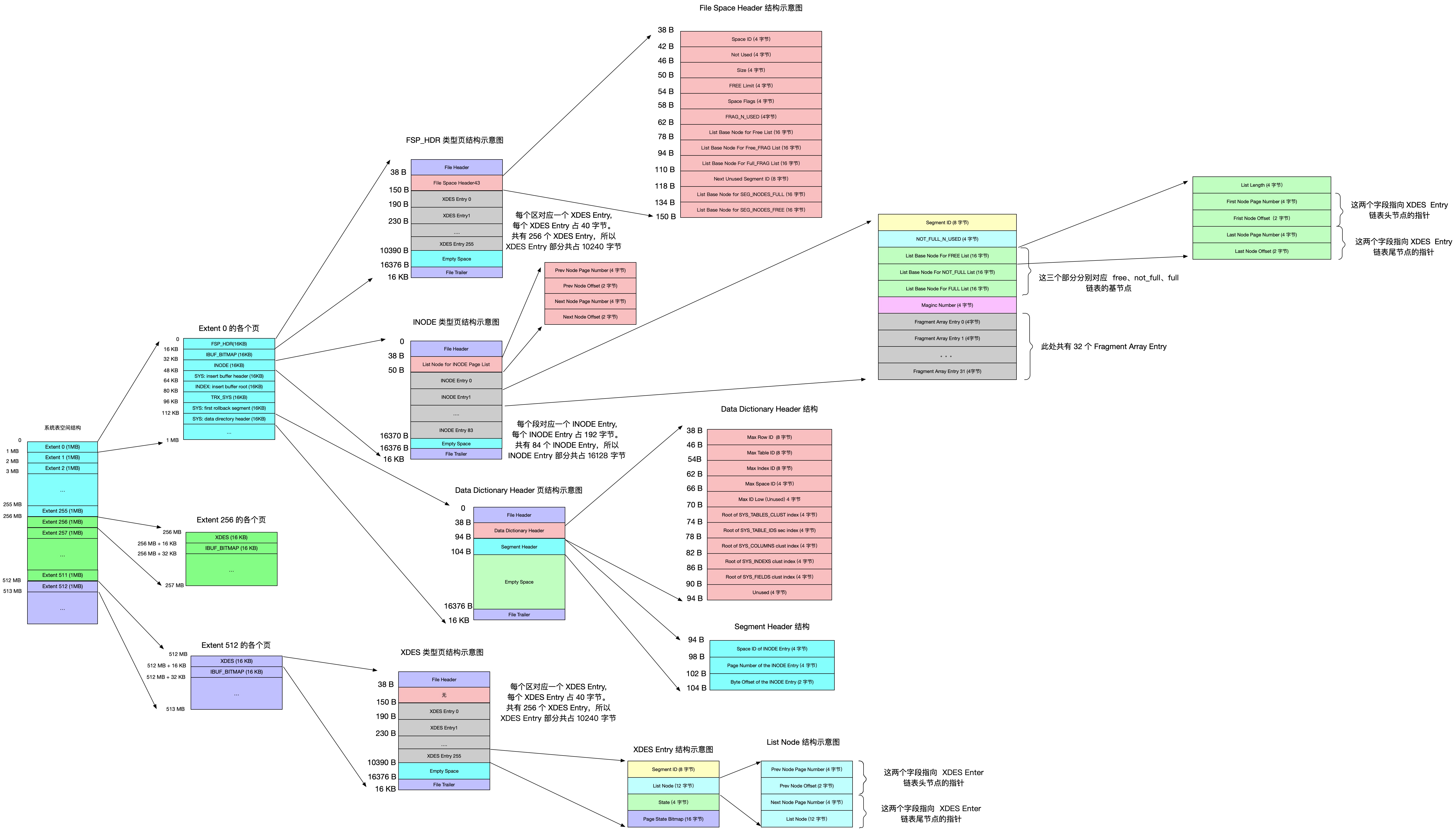 InnoDB表空间总结图