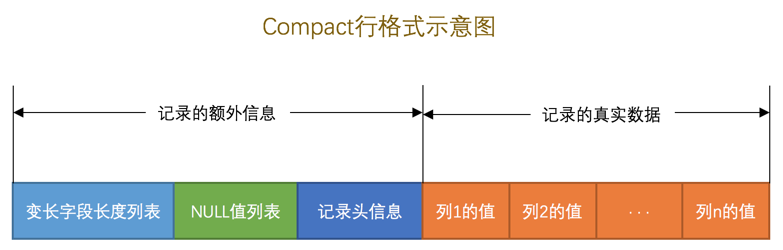 Compact 行格式结构